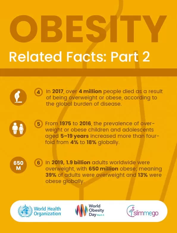 Global Obesity and Overweight Related Facts: Part 02